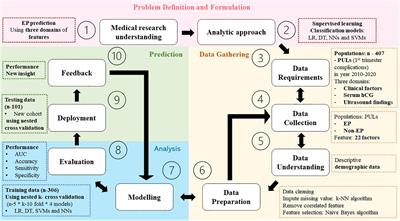 Predictive analytical model for ectopic pregnancy diagnosis: Statistics vs. machine learning